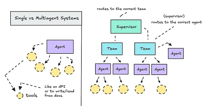 Agentic AI: Single vs Multi-Agent Systems — The Future of Autonomous Intelligence